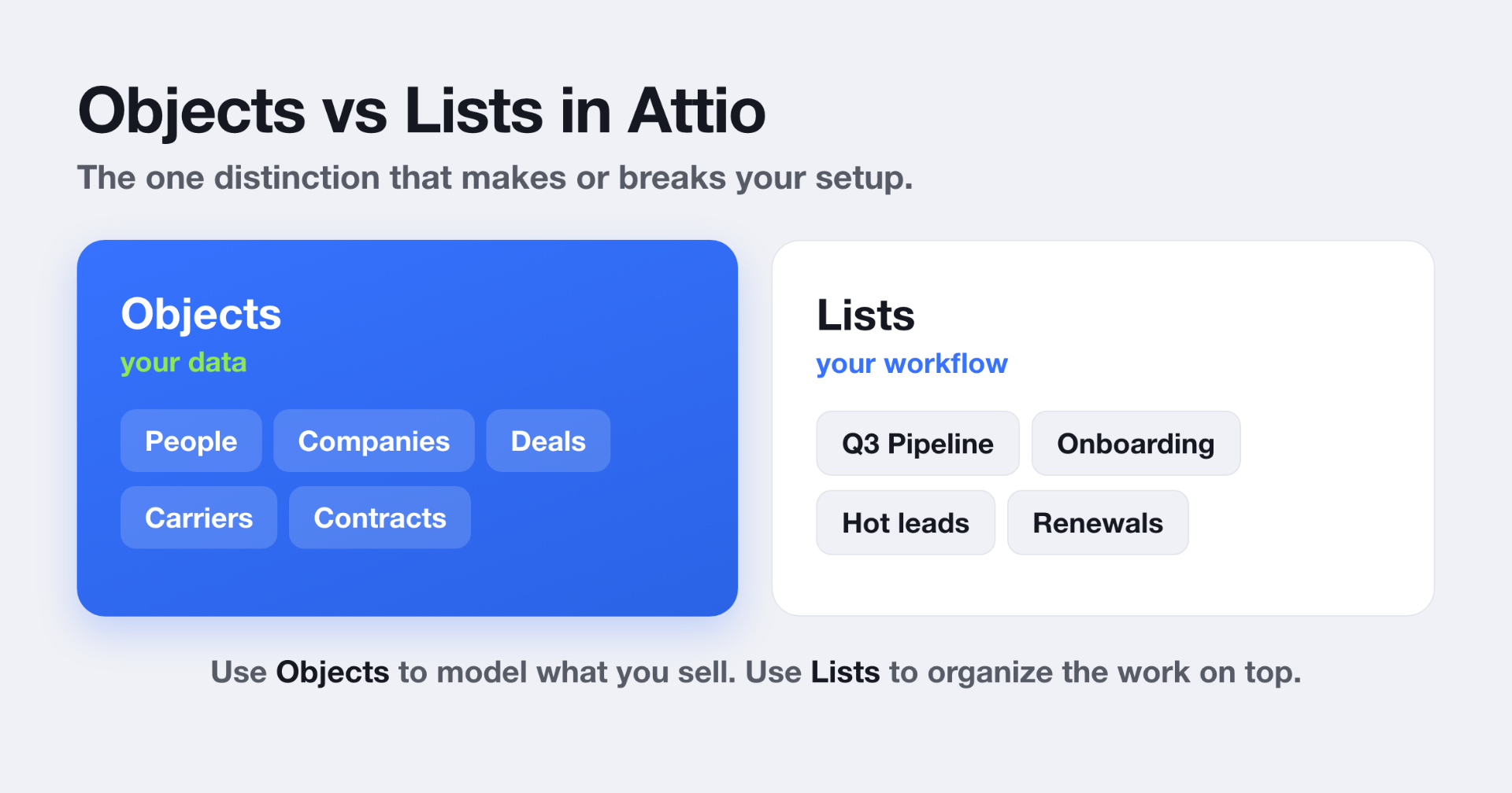 Objects vs Lists in Attio: Objects hold your data like People, Companies, Deals, and Carriers, while Lists organize records into workflows
