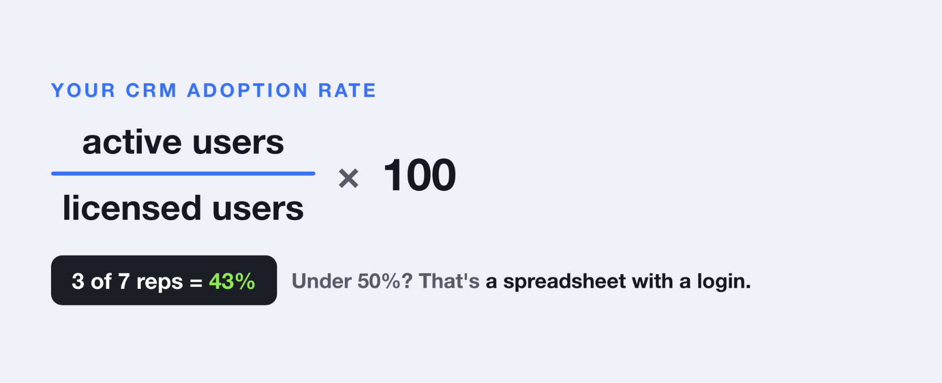 How to calculate your CRM adoption rate: active users divided by licensed users times 100. 3 of 7 reps is 43 percent. Under 50 percent is a spreadsheet with a login