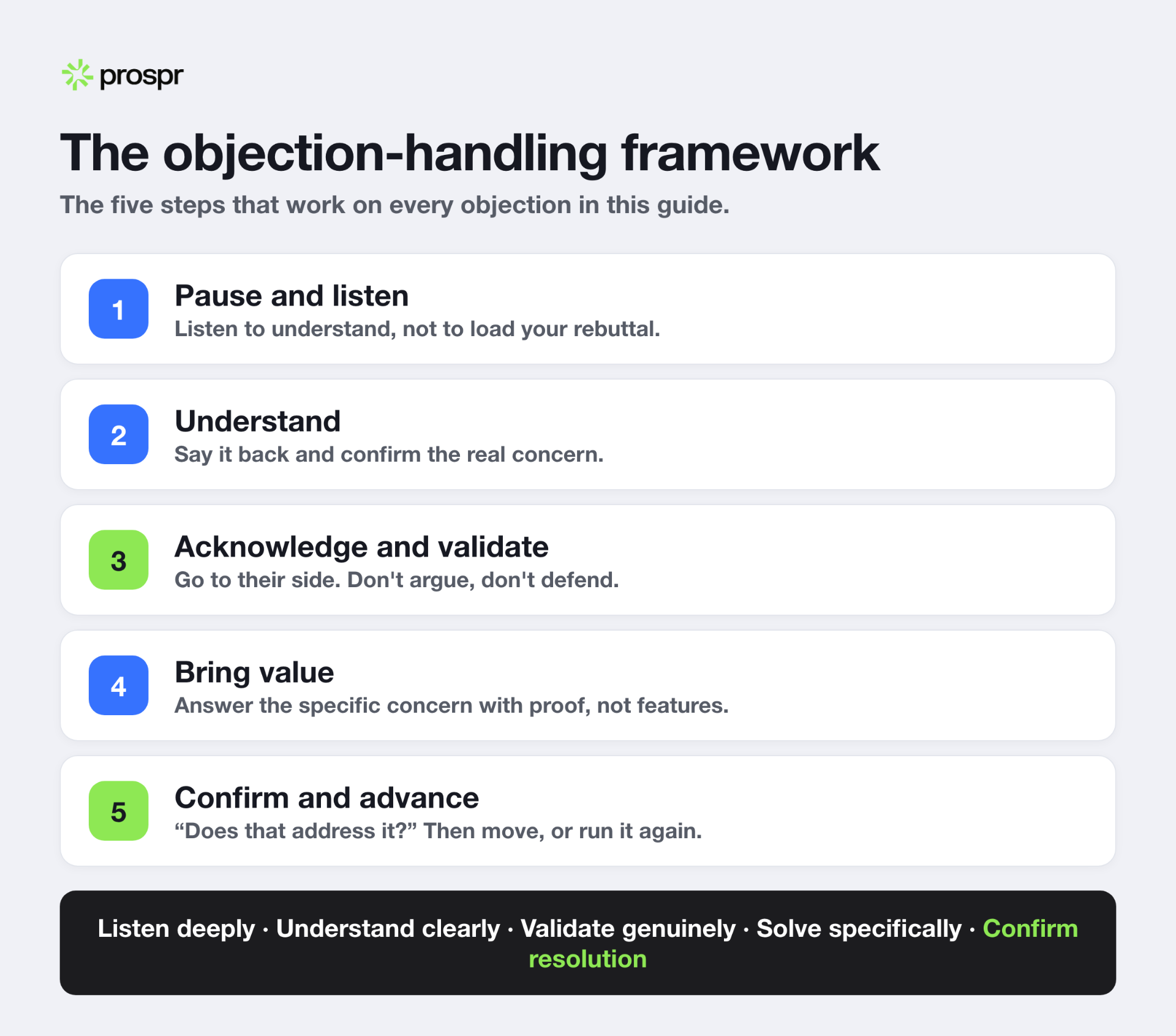 The 5-step objection-handling framework: pause and listen, understand, acknowledge and validate, bring value, confirm and advance