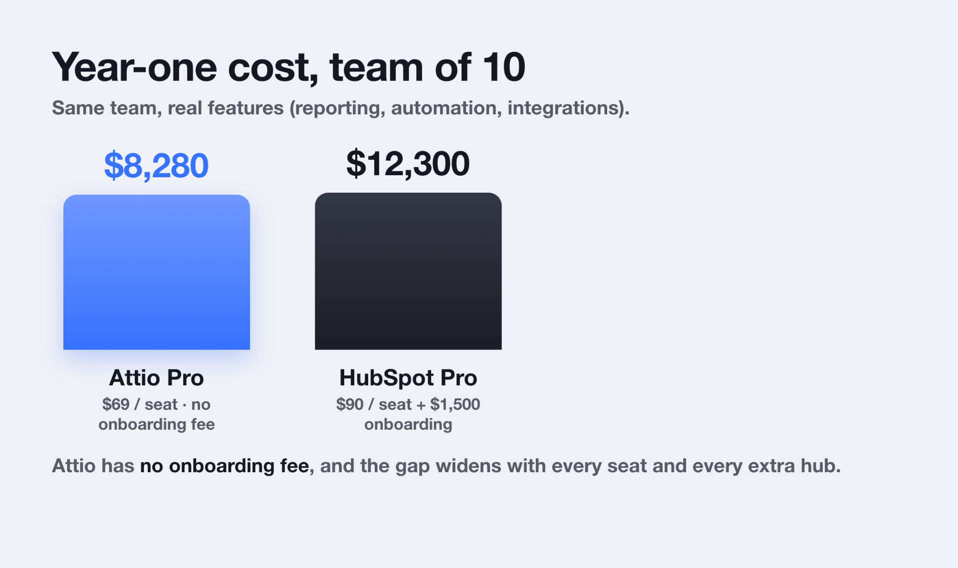 Attio vs HubSpot year-one cost for a team of 10: Attio Pro is about $8,280 with no onboarding fee, HubSpot Pro is about $12,300 including a $1,500 onboarding fee