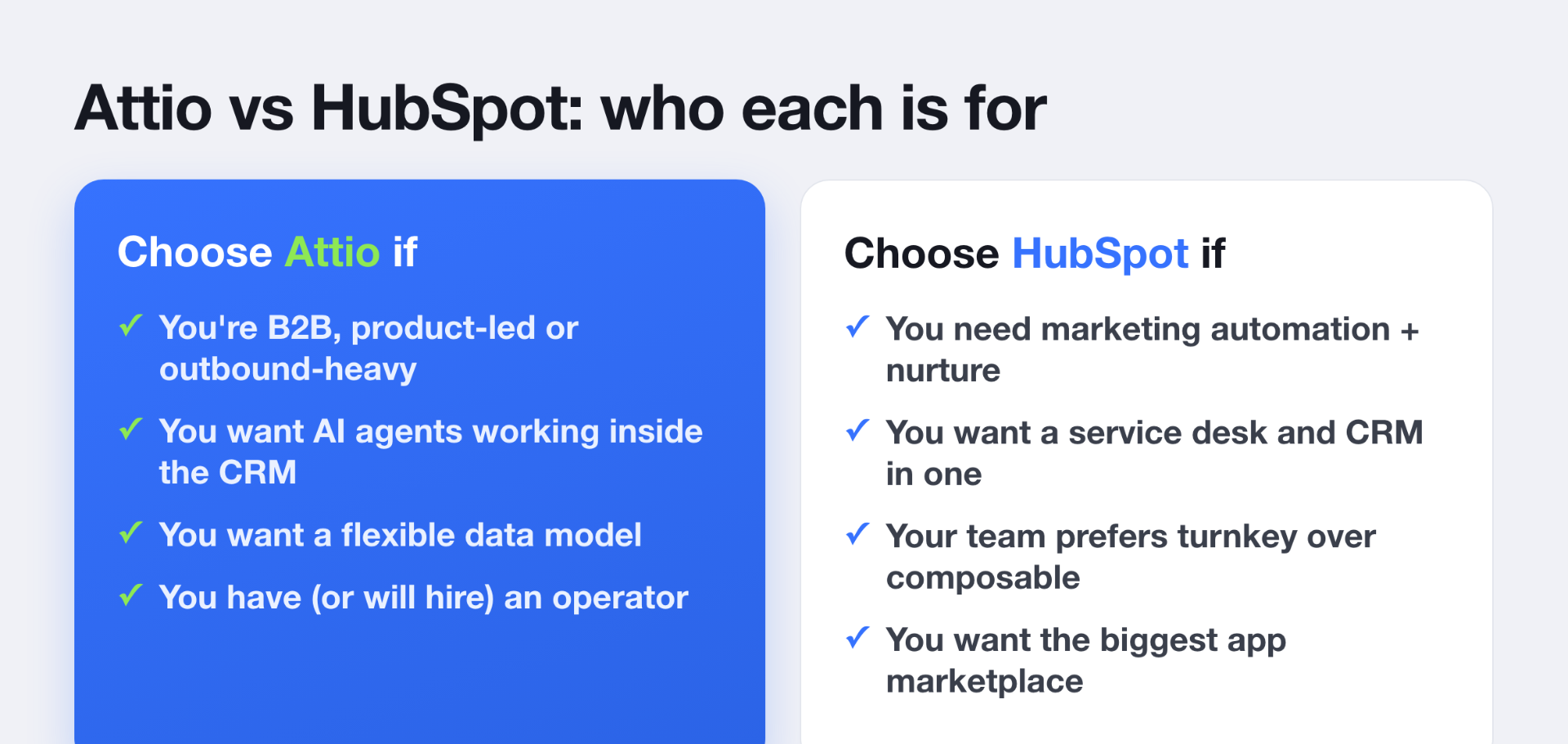 Attio vs HubSpot, who each is for: choose Attio if you're B2B, product-led or outbound-heavy and want AI agents in the CRM; choose HubSpot if you need marketing automation and an all-in-one suite