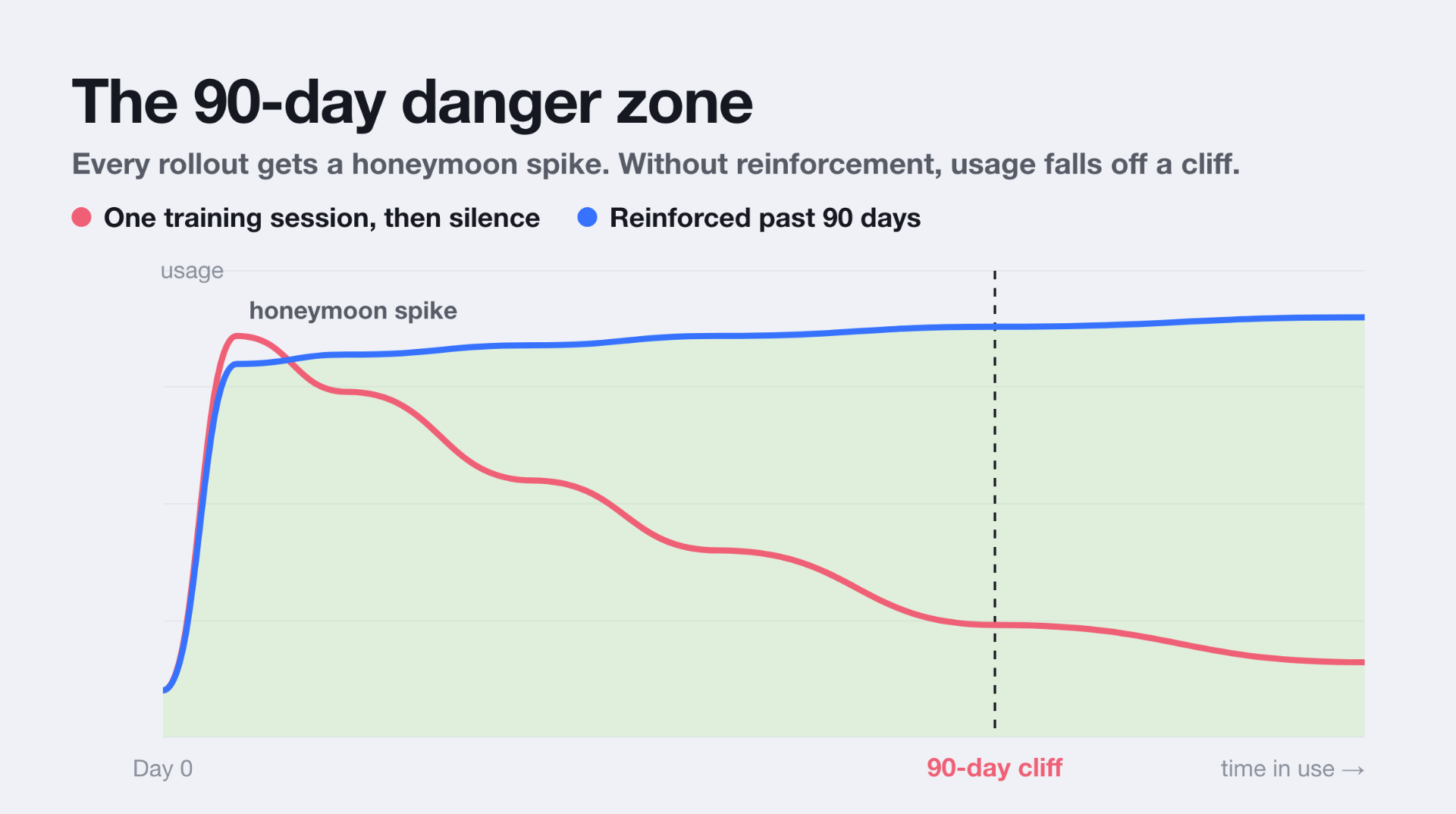 The CRM adoption 90-day danger zone: a honeymoon usage spike that falls off a cliff without reinforcement, versus usage reinforced past 90 days that holds high